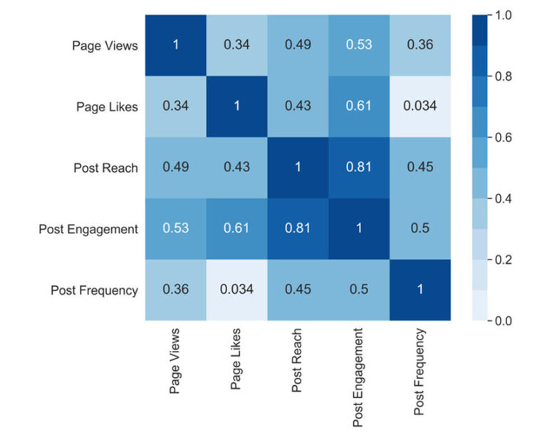 Understanding Correlation In Features: A Comprehensive Guide - Data ...